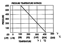 Y-Strainer Pressure Temp Ratings